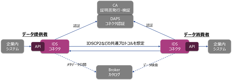 図5：コネクタを中心とした企業間データ連携の考え方