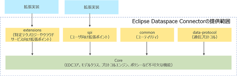 図6：EDCの主要機能