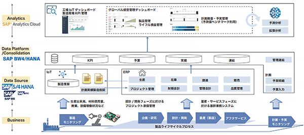 組立製造業に特化したERP経営管理を高度化するソリューションスイート（イメージ図）