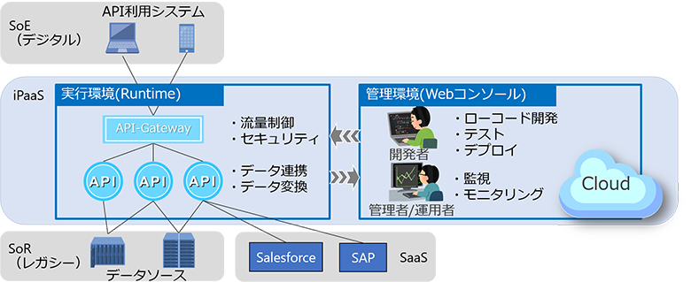 図1：iPaaSのアーキテクチャ