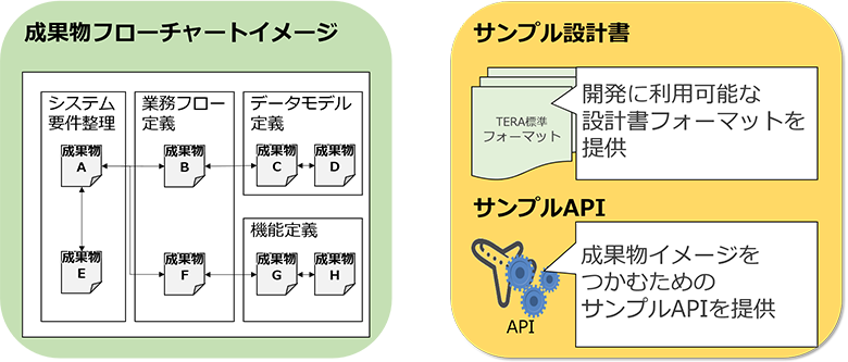 図3：成果物一覧の整備