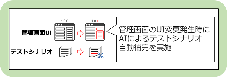 図5：テスト自動化のイメージ