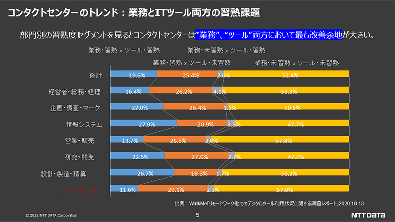 コンタクトセンターのトレンド：業務とITツール両方の習熟課題