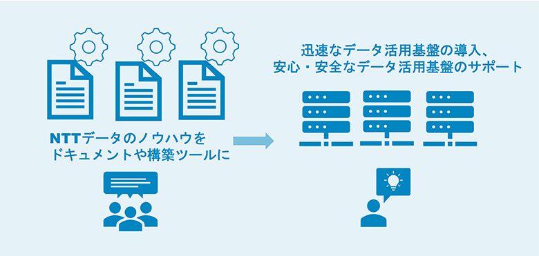 図7：Bigtopソリューションによる迅速なデータ活用基盤の設計・構築