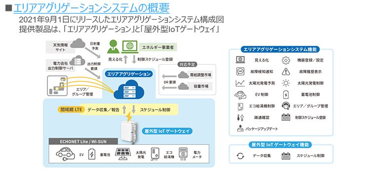図2：エリアアグリケーションシステム