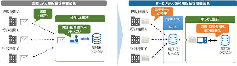 図1：行政機関による預貯金照会の変革