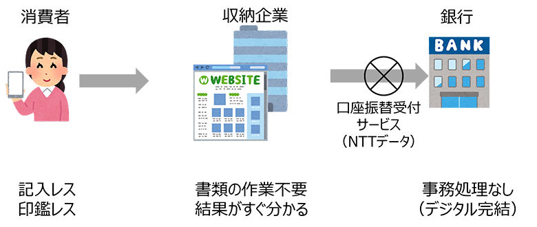 図2：口座振替Web受付サービス