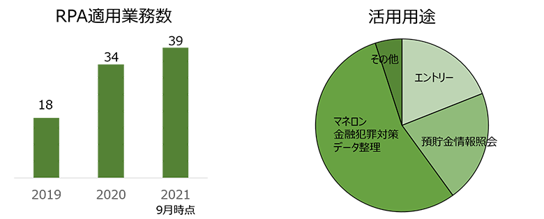 図3：RPA導入状況