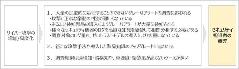 図：アラート対応により疲弊する理由