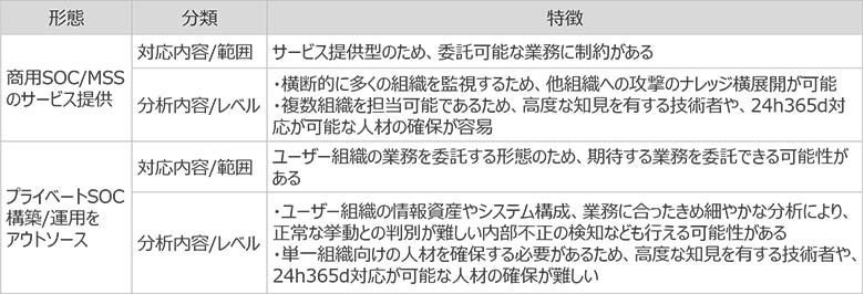 表1：SOC/MSSアウトソースの形態