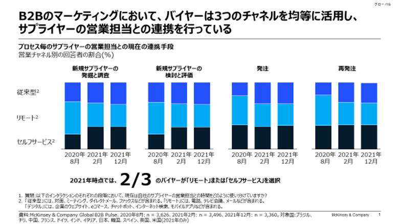 図1：B2B企業との連携手段