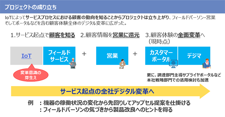 図3：機械製造業の事例