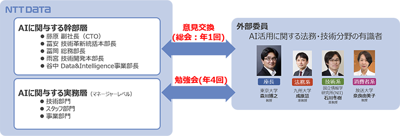 図1：AIアドバイザリーボード2022年度体制