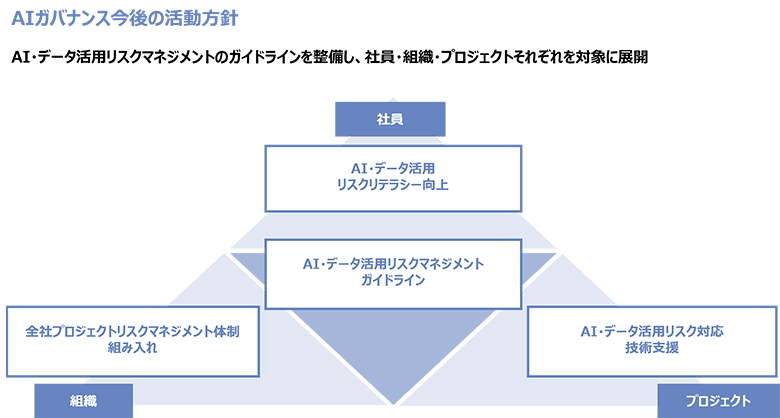 図3：AIガバナンスの確立に向けた取り組み