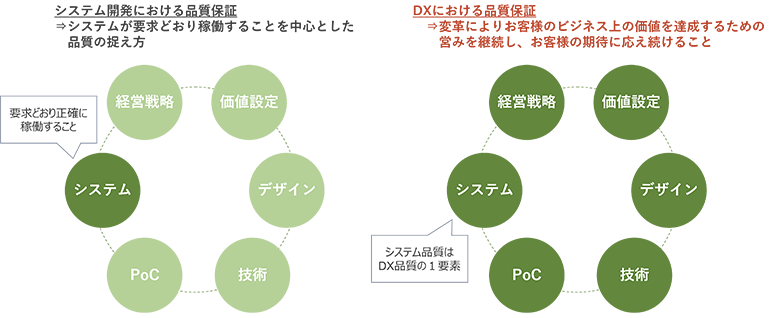 図1：DXにおける品質保証では、視点を広げよう