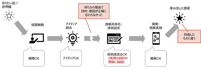 図4：DXにおいて分断が発生している状態