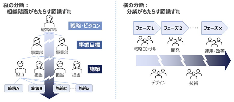 図5：DXの品質を脅かす「縦の分断」と「横の分断」