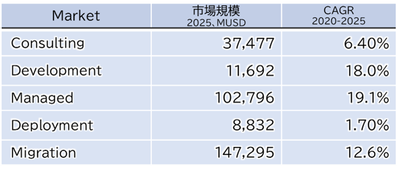 図2：各クラウドマーケットの規模と成長率（※2）