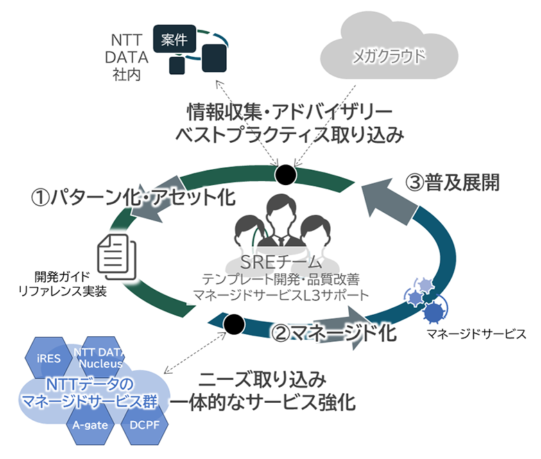 図6：SREチームの役割と育成