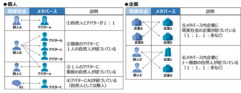 図1：現実社会とメタバースの様々な紐づき方