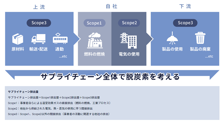図1：サプライチェーン全体のGHG排出量（参考：環境省グリーン・バリューチェーンプラットフォーム）