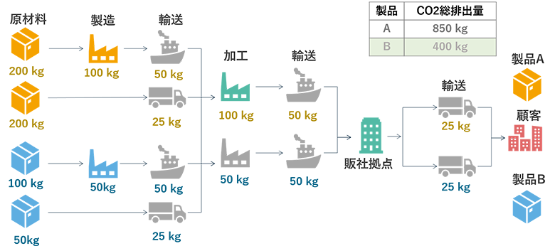 図2：原料構成ごとの排出量積み上げ