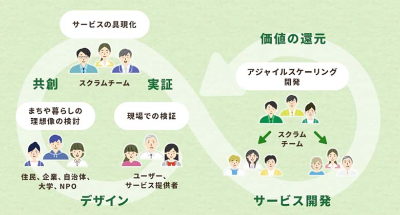 図：リビングラボの活動を生かしたサービス開発プロセス