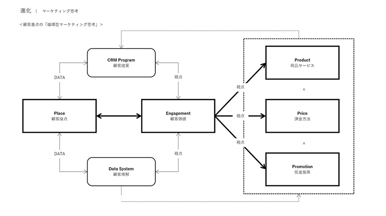 図2：循環型マーケティング思考 Engagement 4P Ver.2
