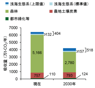 図1：浅海生態系におけるCO2吸収量の全国推計値とその他吸収源の値との比較 （出典：桑江ら、2019 土木学会論文集）