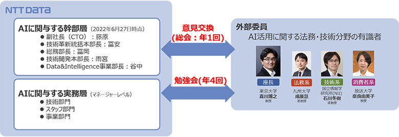 図1：AIアドバイザリーボードFY2022体制