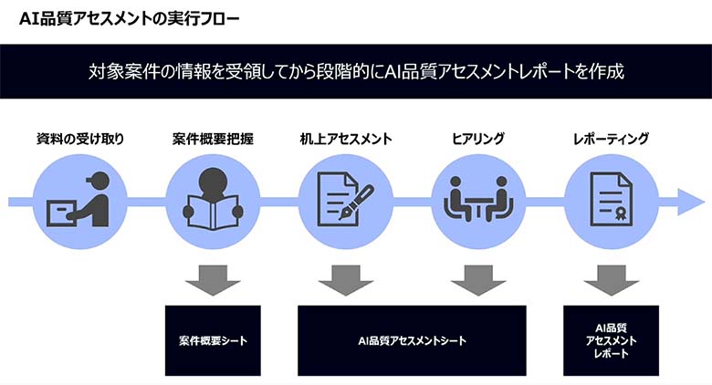 図3：AI品質アセスメントサービス
