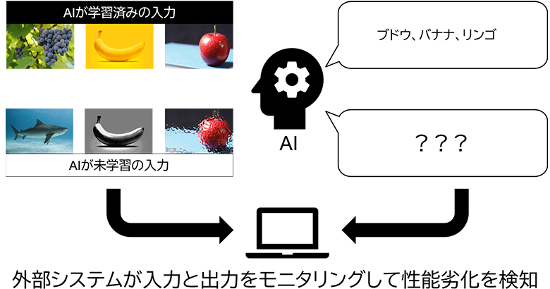 図1：AIの性能劣化を検知