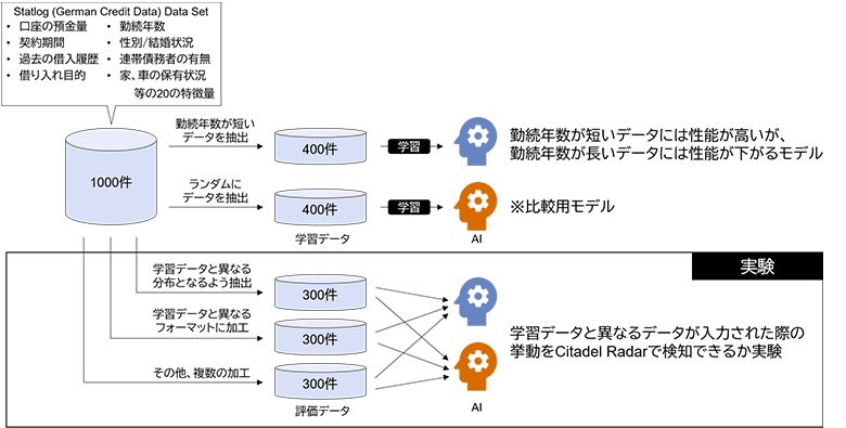 図3：実験設定