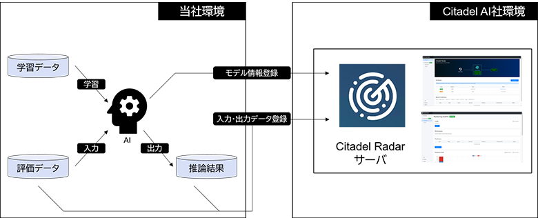 図4：実験環境の概要