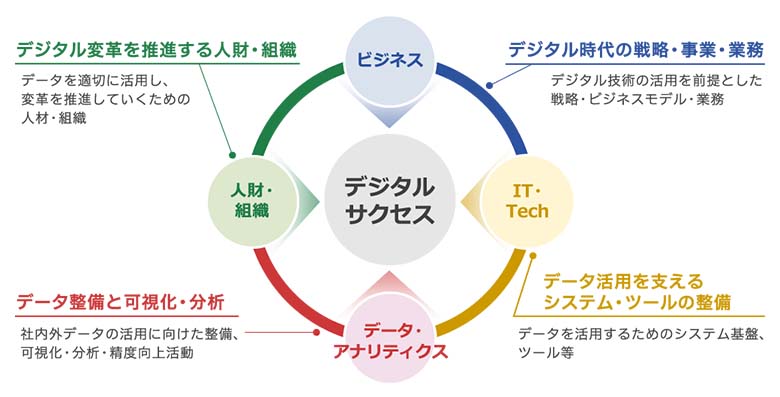 図1：デジタルサクセス実現のために必要な4つの要素