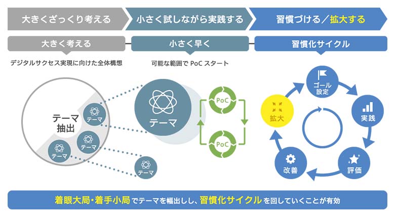 図2：デジタルサクセス「着眼大局、着手小局」イメージ