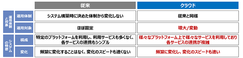 図1：クラウド活用における運用の変化