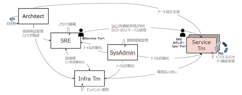 図3：大規模システムにおけるSREの実践例