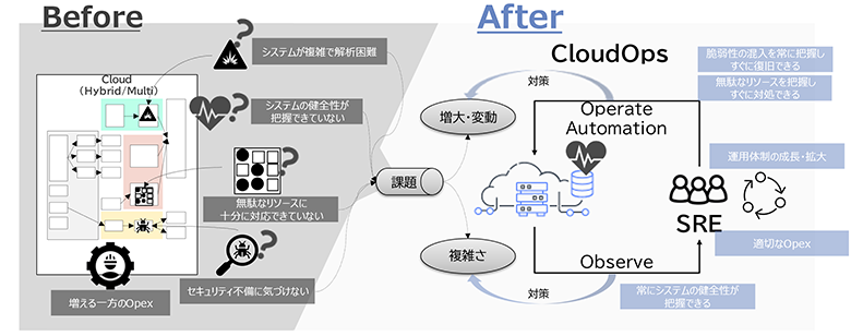 図4：SREによるクラウド運用の目指す姿