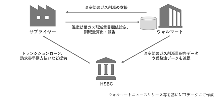 図：ウォルマート Project GigatonとHSBCの連携によるサプライヤー向けファイナンス