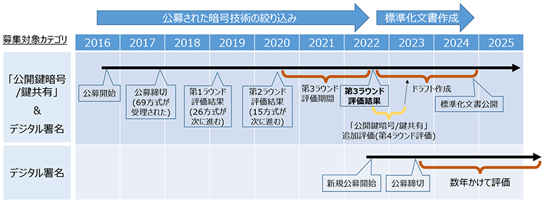 図1：米国NIST 耐量子計算機暗号標準化スケジュール