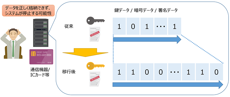 図2：鍵データ・暗号化データ・署名データのサイズが大きくなる可能性