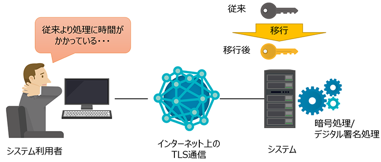 図3：暗号処理速度が遅くなる可能性