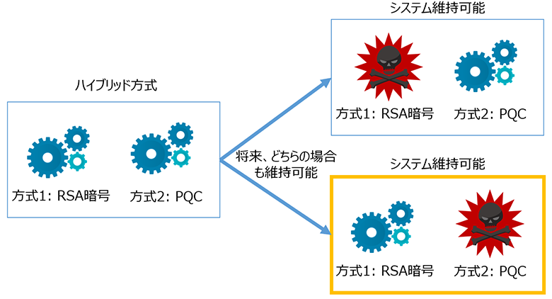 図4：将来、新しい暗号方式に未知の攻撃が発見される可能性