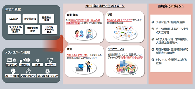 図2：2030年における環境変化のイメージ