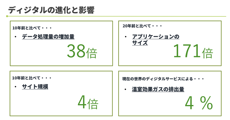 図4：デジタルの進化と影響