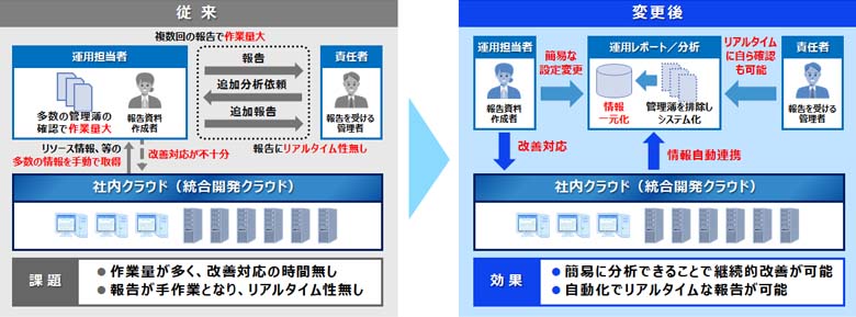 図1:継続的な改善に向けた取り組み