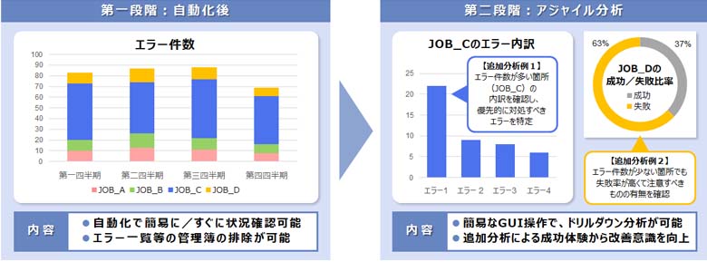 図2:軽微な設定変更での追加報告例