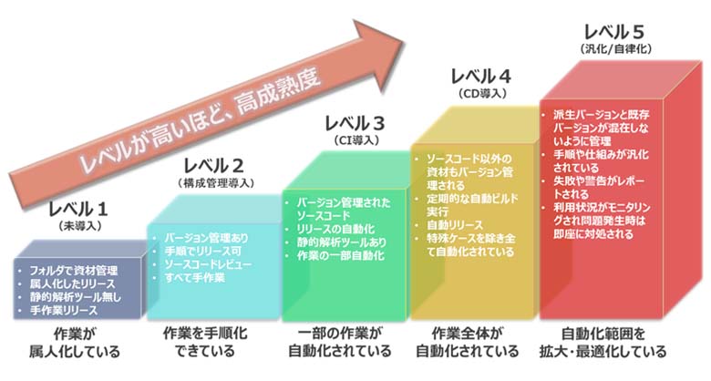 図1：指標の例（筆者の担当で用いているCI/CD成熟度レベル定義）