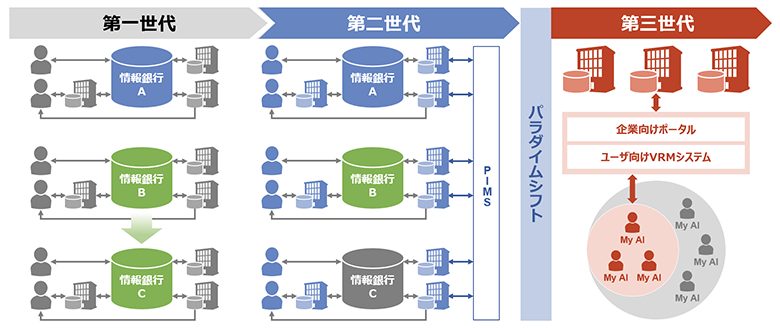 図1：情報銀行の広がり方
